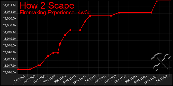 Last 31 Days Graph of How 2 Scape