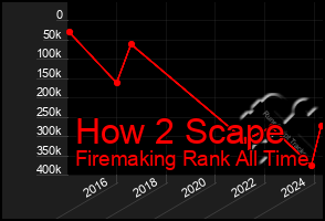 Total Graph of How 2 Scape