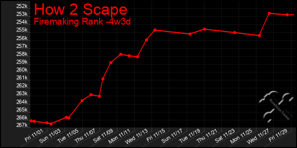 Last 31 Days Graph of How 2 Scape