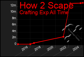 Total Graph of How 2 Scape