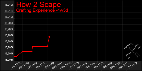 Last 31 Days Graph of How 2 Scape