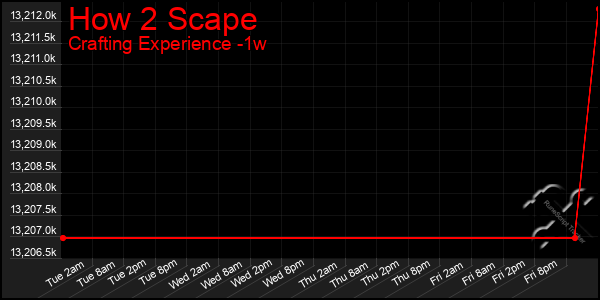 Last 7 Days Graph of How 2 Scape