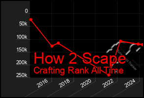 Total Graph of How 2 Scape