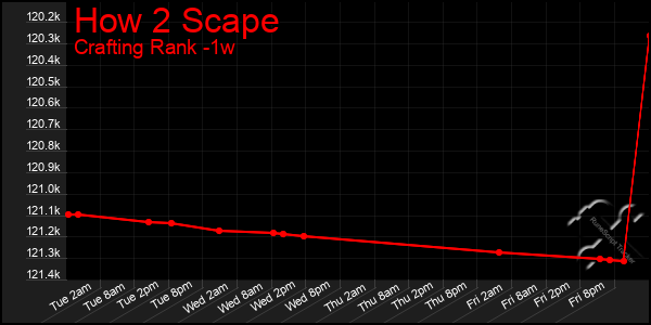 Last 7 Days Graph of How 2 Scape