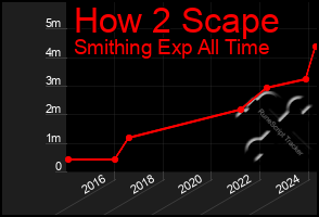 Total Graph of How 2 Scape