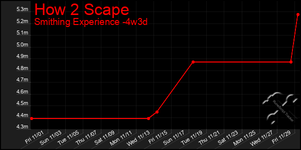 Last 31 Days Graph of How 2 Scape