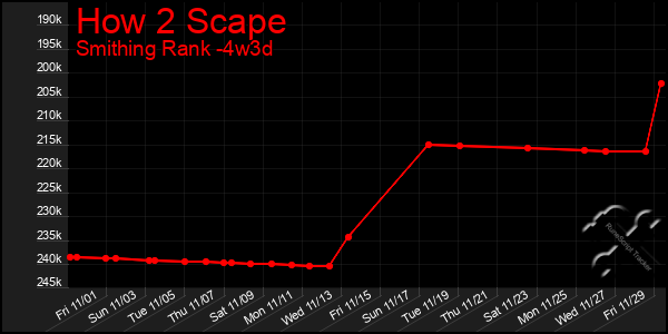 Last 31 Days Graph of How 2 Scape