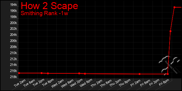 Last 7 Days Graph of How 2 Scape