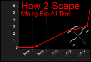 Total Graph of How 2 Scape