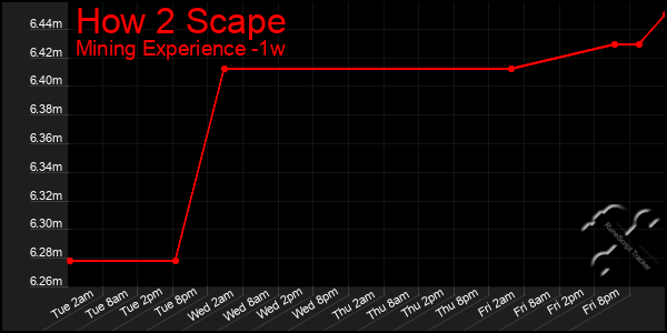 Last 7 Days Graph of How 2 Scape