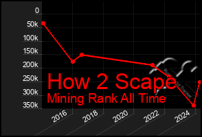 Total Graph of How 2 Scape