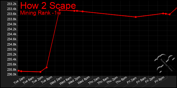 Last 7 Days Graph of How 2 Scape