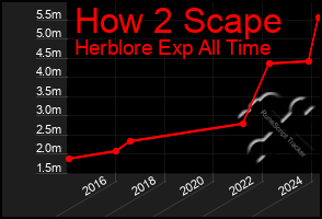 Total Graph of How 2 Scape