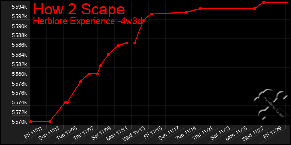 Last 31 Days Graph of How 2 Scape