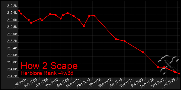 Last 31 Days Graph of How 2 Scape