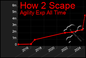 Total Graph of How 2 Scape