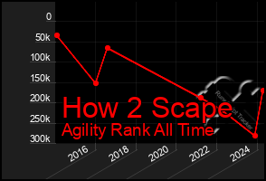 Total Graph of How 2 Scape