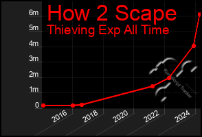 Total Graph of How 2 Scape