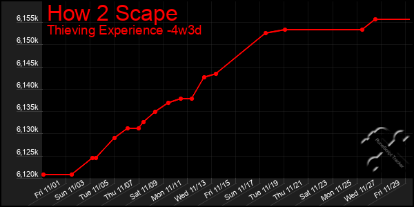 Last 31 Days Graph of How 2 Scape