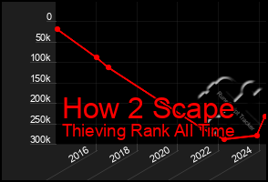 Total Graph of How 2 Scape