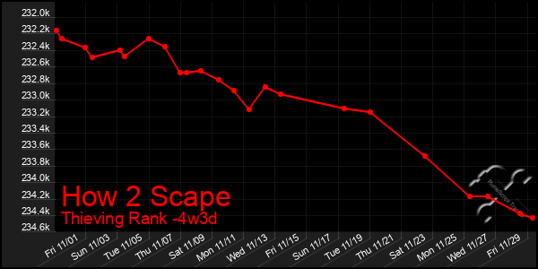 Last 31 Days Graph of How 2 Scape