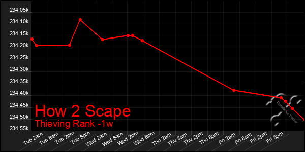 Last 7 Days Graph of How 2 Scape