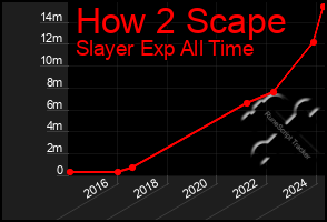 Total Graph of How 2 Scape