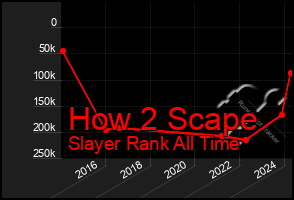 Total Graph of How 2 Scape