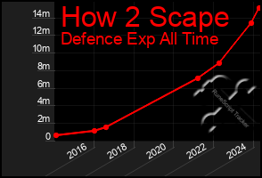 Total Graph of How 2 Scape