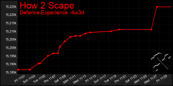 Last 31 Days Graph of How 2 Scape