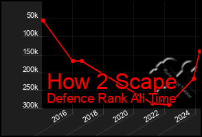 Total Graph of How 2 Scape