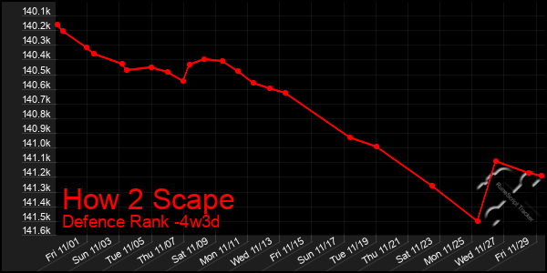 Last 31 Days Graph of How 2 Scape