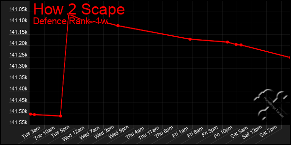 Last 7 Days Graph of How 2 Scape