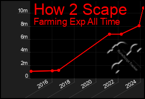 Total Graph of How 2 Scape