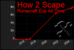 Total Graph of How 2 Scape