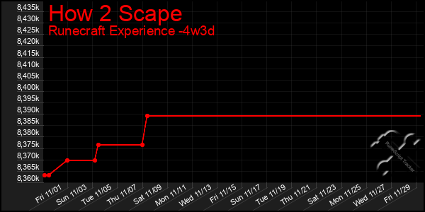 Last 31 Days Graph of How 2 Scape