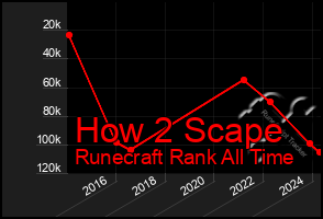 Total Graph of How 2 Scape