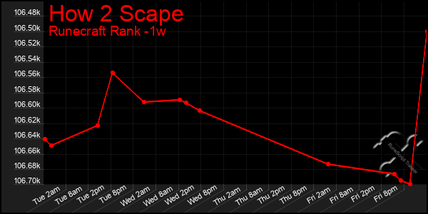 Last 7 Days Graph of How 2 Scape