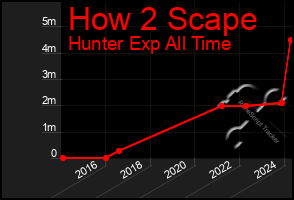 Total Graph of How 2 Scape