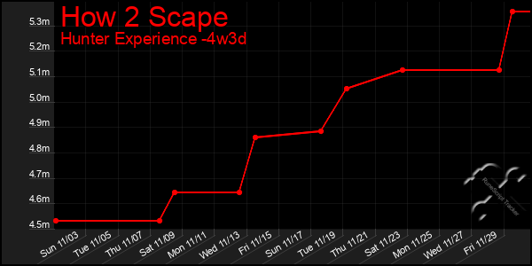 Last 31 Days Graph of How 2 Scape