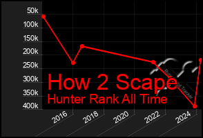 Total Graph of How 2 Scape