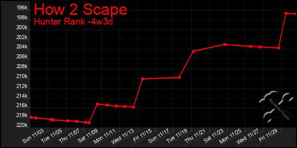 Last 31 Days Graph of How 2 Scape