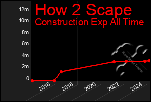 Total Graph of How 2 Scape