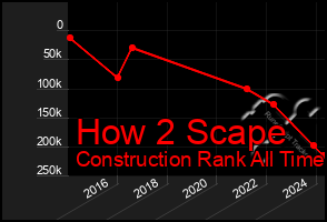 Total Graph of How 2 Scape