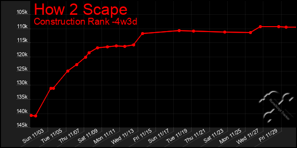 Last 31 Days Graph of How 2 Scape