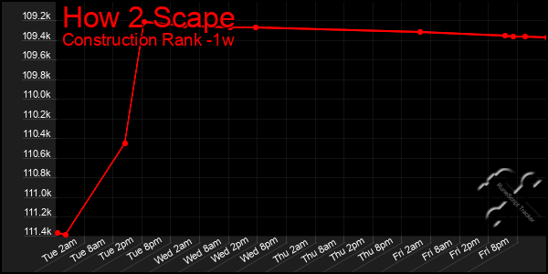 Last 7 Days Graph of How 2 Scape