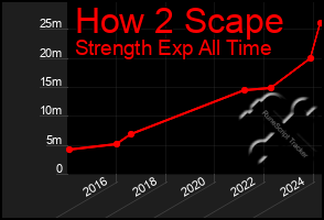 Total Graph of How 2 Scape