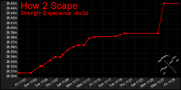 Last 31 Days Graph of How 2 Scape