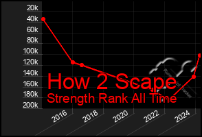 Total Graph of How 2 Scape