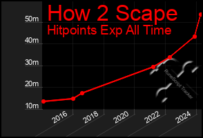 Total Graph of How 2 Scape